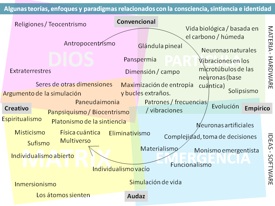 Algunas teorías, enfoques y paradigmas relacionados con la consciencia, sintiencia e identidad